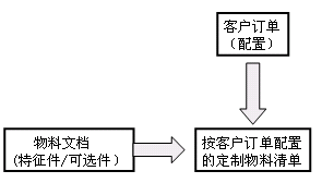 产品结构 物料清单与定制物料单